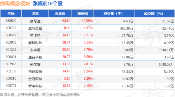 配资专业门户登录入口 换电概念板块8月1日涨0.62%，瑞可达领涨，主力资金净流入3.85亿元