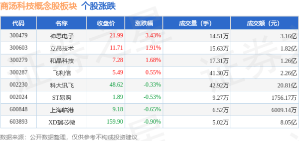 配资门户网平台官网 商汤科技概念股板块8月1日跌0.49%，XD瑞芯微领跌，主力资金净流出1.05亿元
