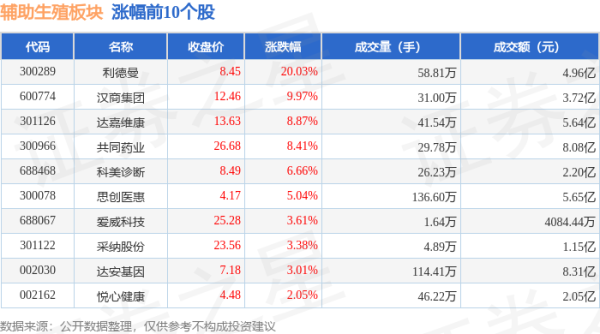 杠杆配资助手网 辅助生殖板块8月1日涨0.69%，利德曼领涨，主力资金净流出5.74亿元
