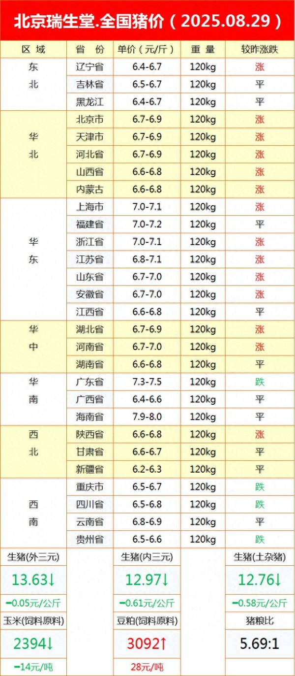 配资专业门户登录入口 全国猪价分析: 2025年8月29日市场动态